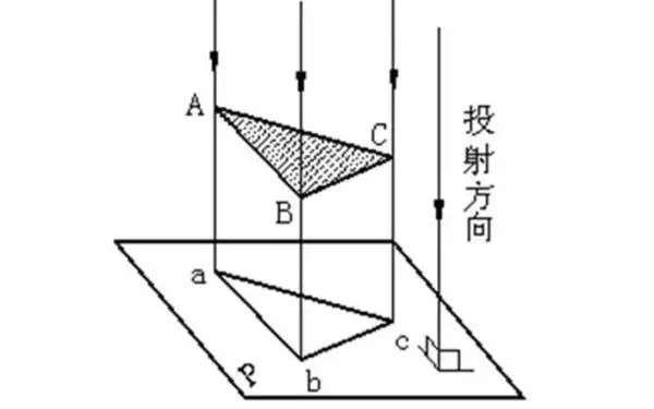 投影時(shí)投影線都相互平行,投影線與投影面相垂直的平行投影法