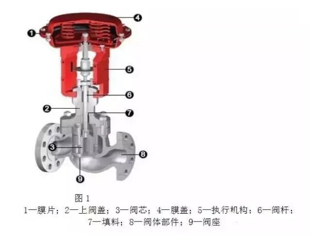 調(diào)節(jié)閥構(gòu)造、類型、用途、優(yōu)劣以及作用