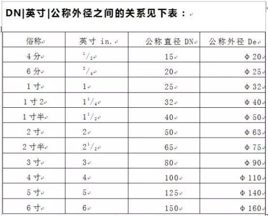 管徑DN與De的區(qū)別有哪些？