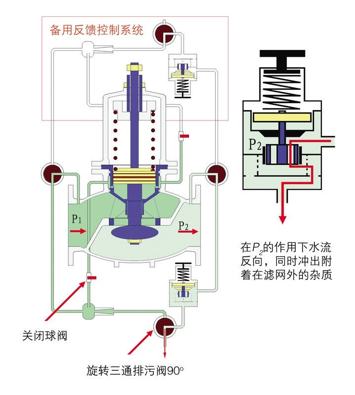 減壓閥工作原理——反沖排污